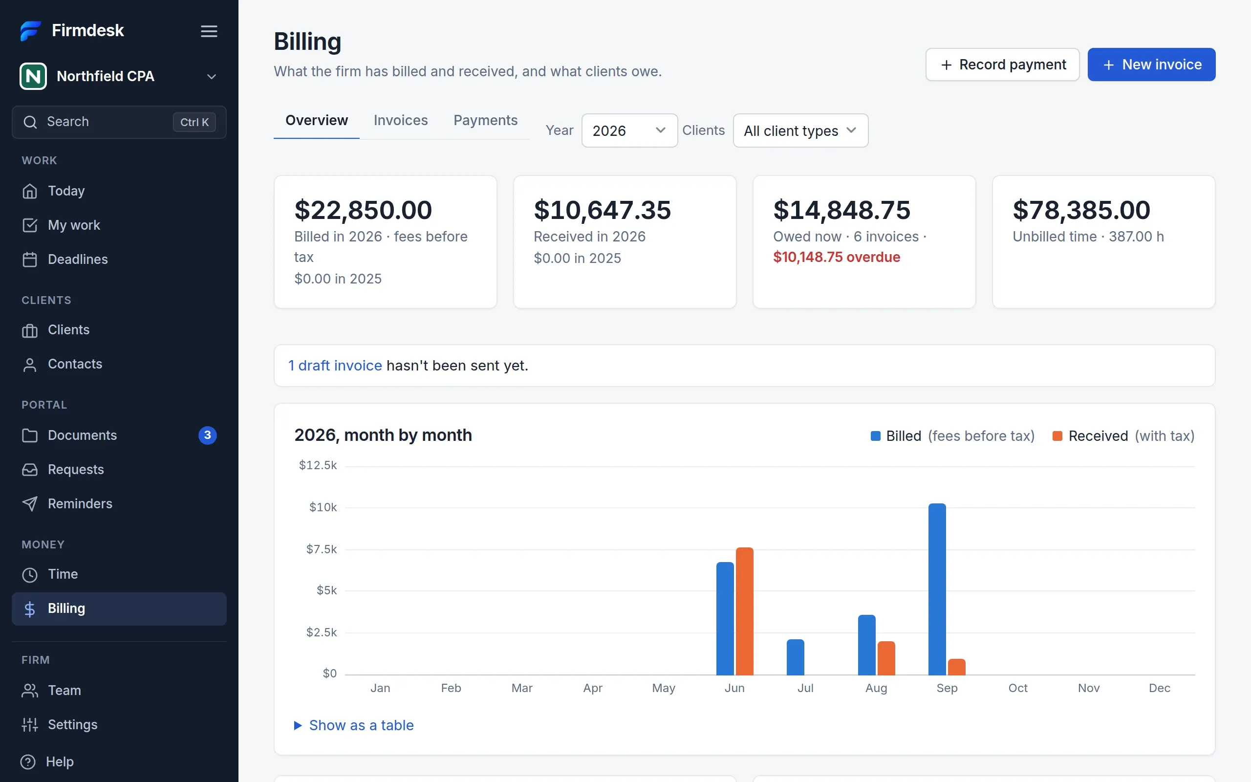 The billing overview of a made-up firm: billed, received, owed and unbilled totals for the year, and a chart of billed and received month by month.